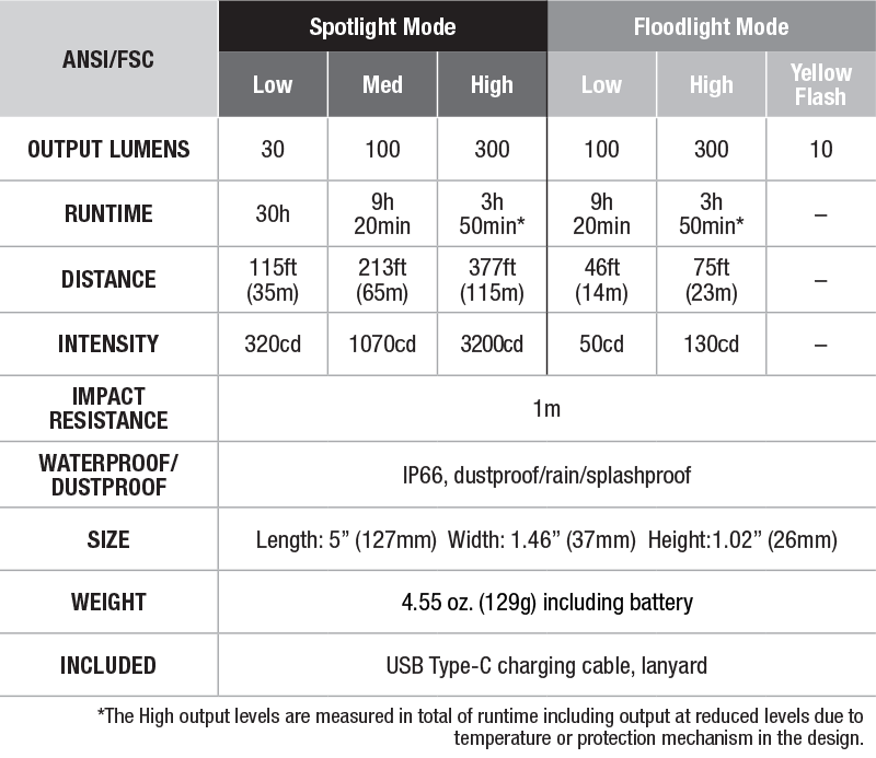 Fenix WT16R 300 Lumen Rechargeable and Magnetic Spot/Flood Work Light