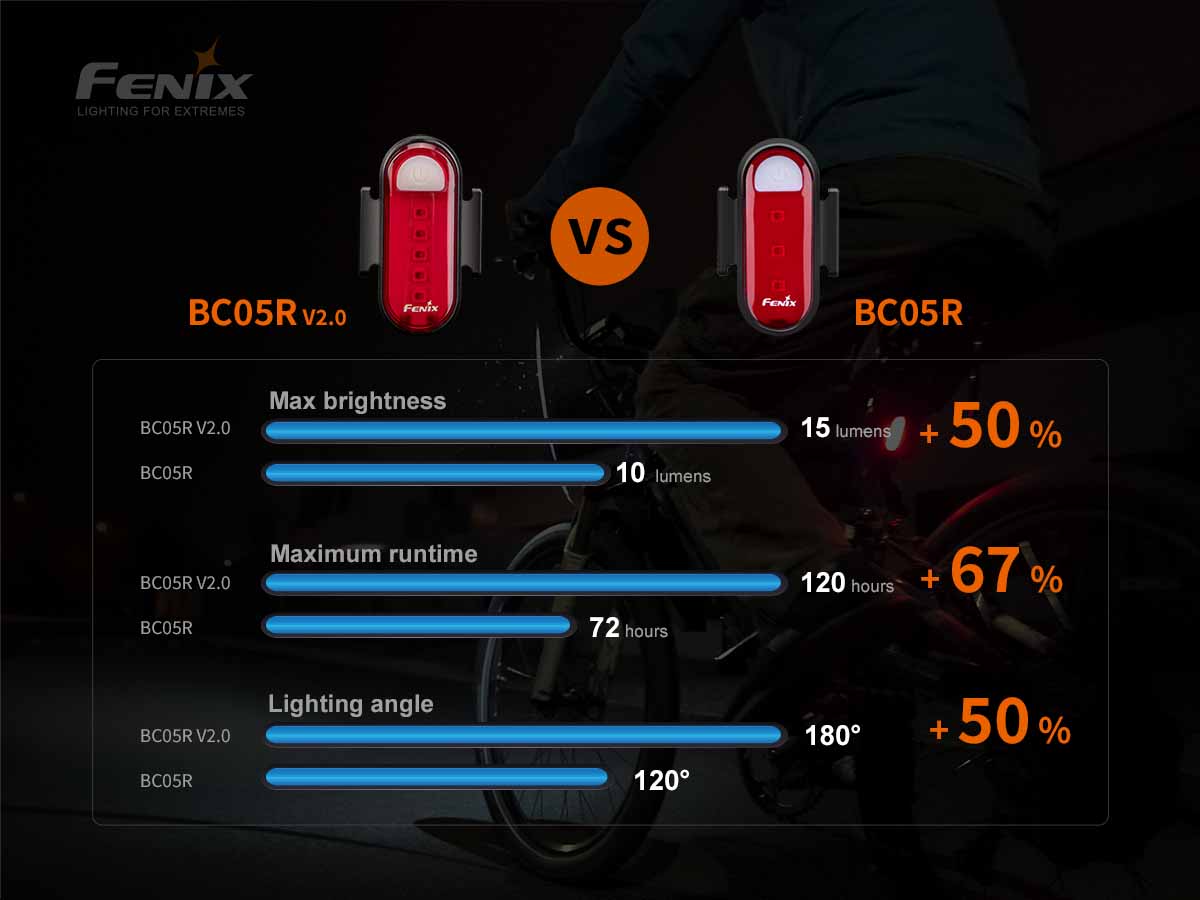 Fenix BC05R V2.0 Rechargeable Bike Tail Light