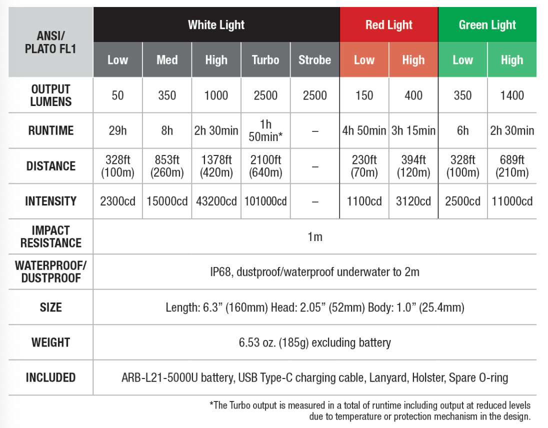 Fenix HT32 2500 Lumen Flashlight with White, Green and Red LEDs - 640 Metres