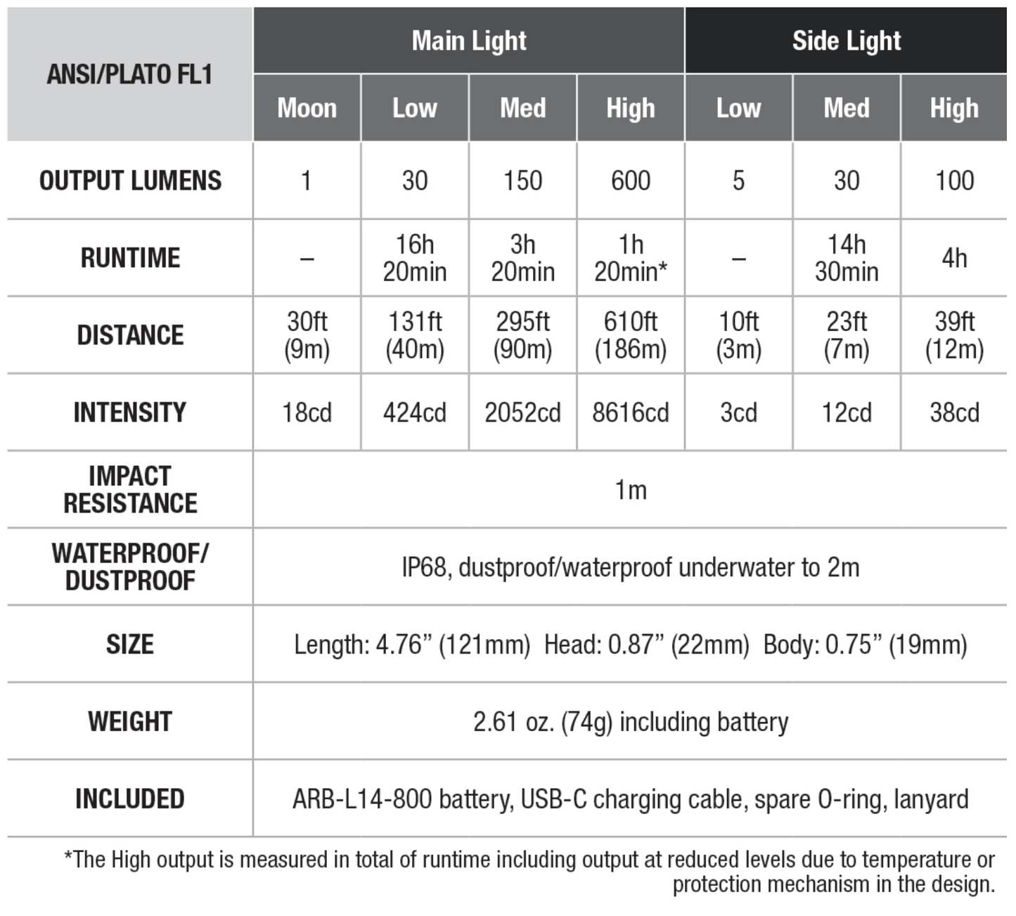 Fenix LD12R 600 Lumen Rechargeable EDC Flashlight with Dual Light Sources - 186 Metres